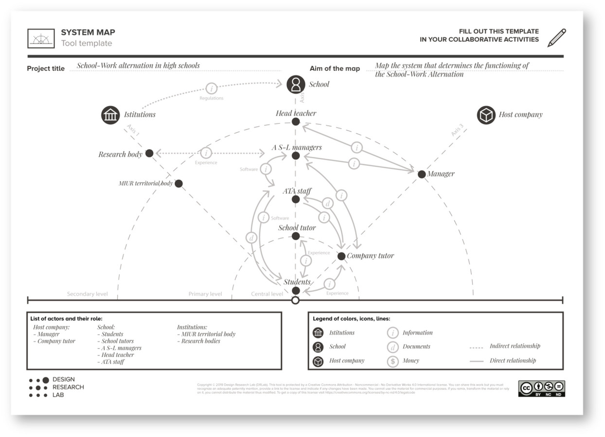 The map highlights the elements and roles within a service/system as well as the connections between them, emphasizing the value of their interaction. The map highlights the elements and roles within a service/system as well as the connections between them, emphasizing the value of their interaction.