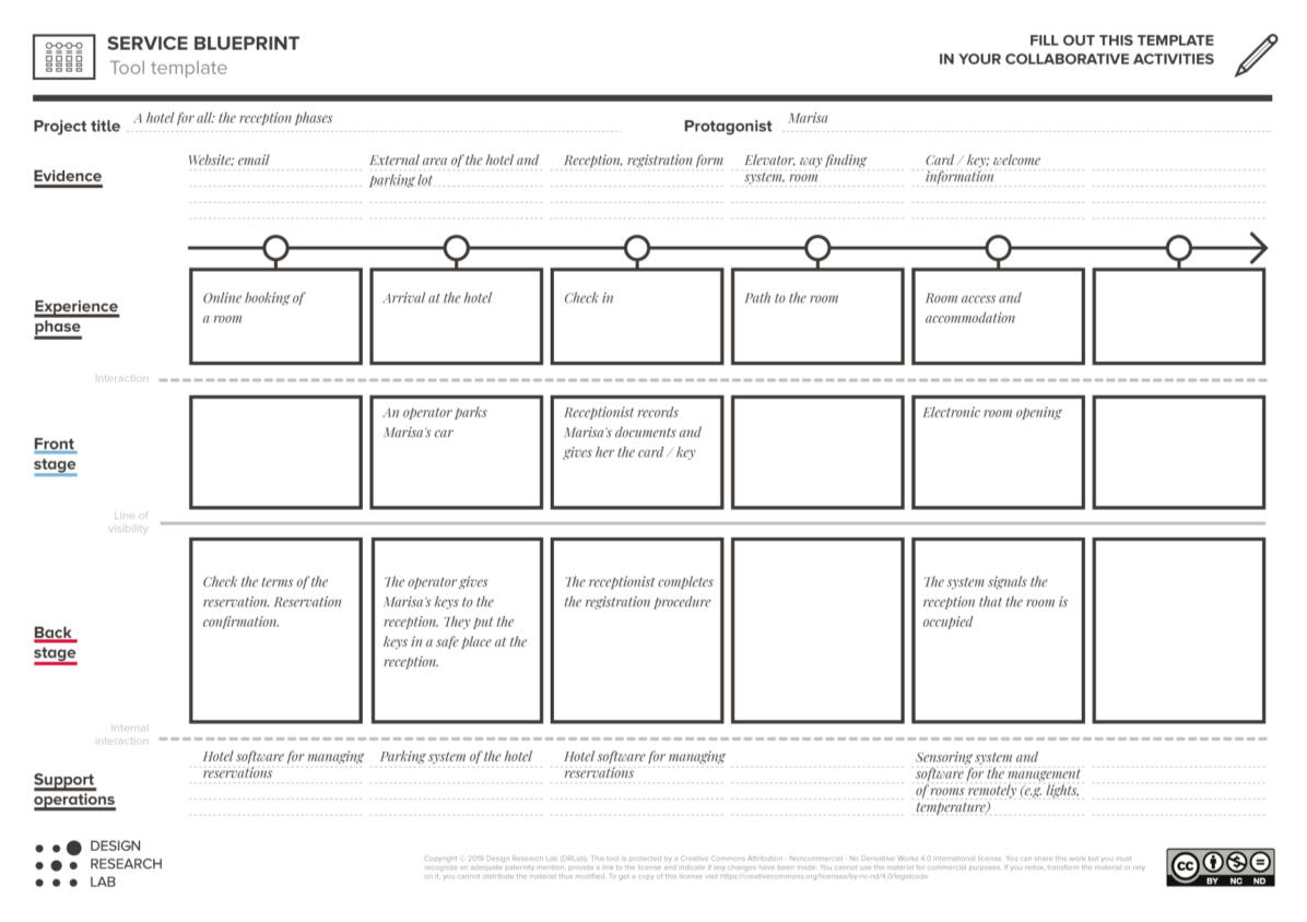 The map highlights the elements and roles within a service/system as well as the connections between them, emphasizing the value of their interaction.